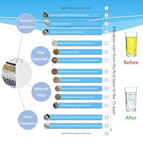 Diagram showing a 15-layer water filter system with sediment removal, impurity filtration, mineral effects, and filter protection.